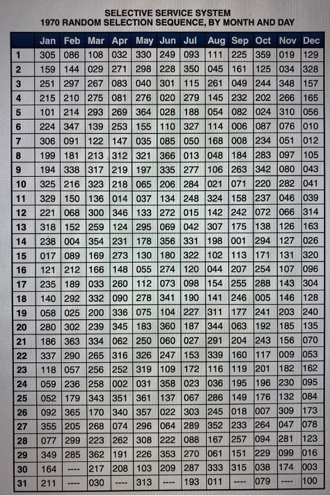 Image for Vietnam War Draft Lottery: September 14 Assigned First Call Number in Televised 1969 Drawing
