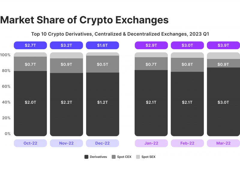 Image for Crypto Derivatives Consistently Account for Over 67% of Total Trading Volume