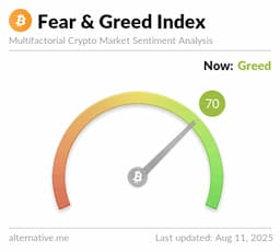 Crypto Market Sentiment Rises to 70, Signaling Stronger Bullish Outlook