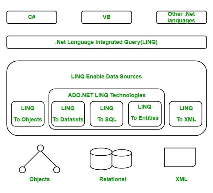 Image for Linq: 10 Key Things You Must Know