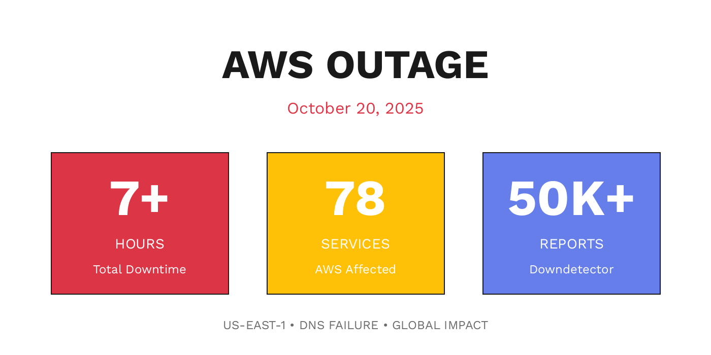 Image for AWS US-EAST-1 Outage Disrupts Global Internet Services for Over 15 Hours