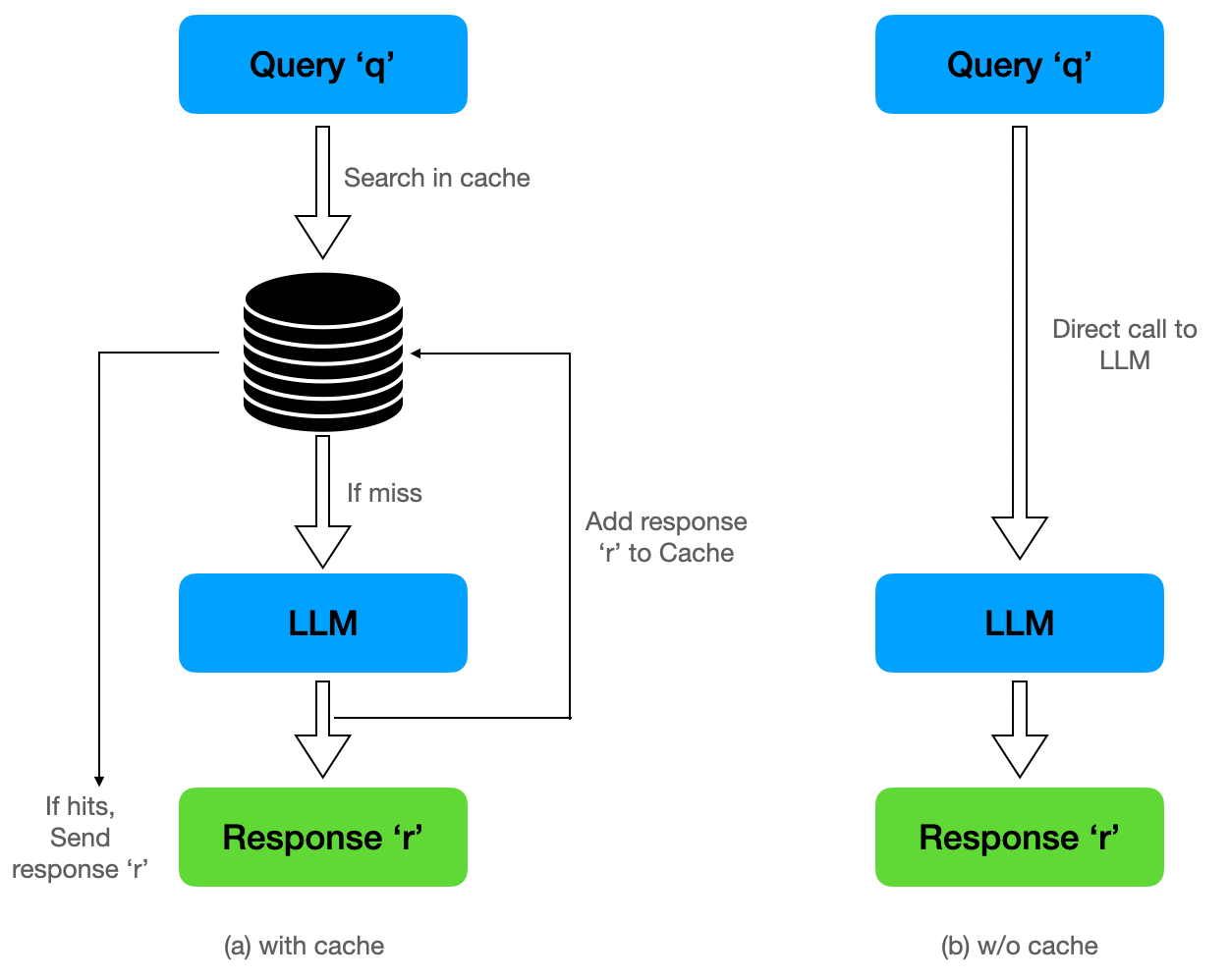 Image for LLM Prompt Caching Offers Up to 90% Cost Reduction and 85% Latency Improvement