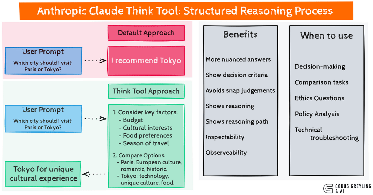Image for Anthropic Engineering Blog Details Strategies for Maximizing LLM Agent Tool Effectiveness