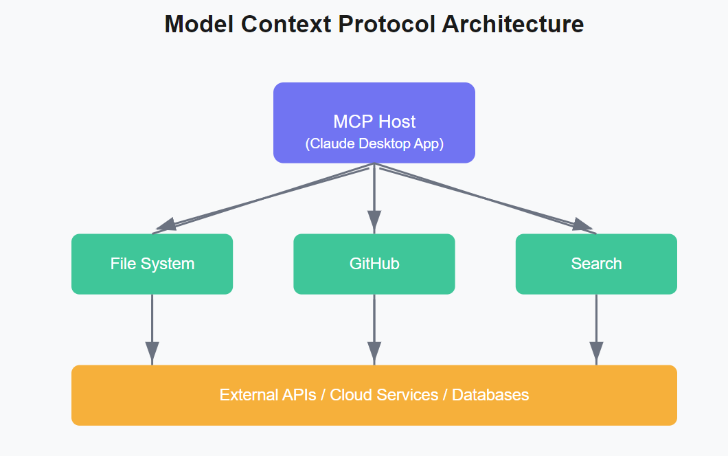 Image for Model Context Protocol Hailed as "UI for AI" as Adoption Surges