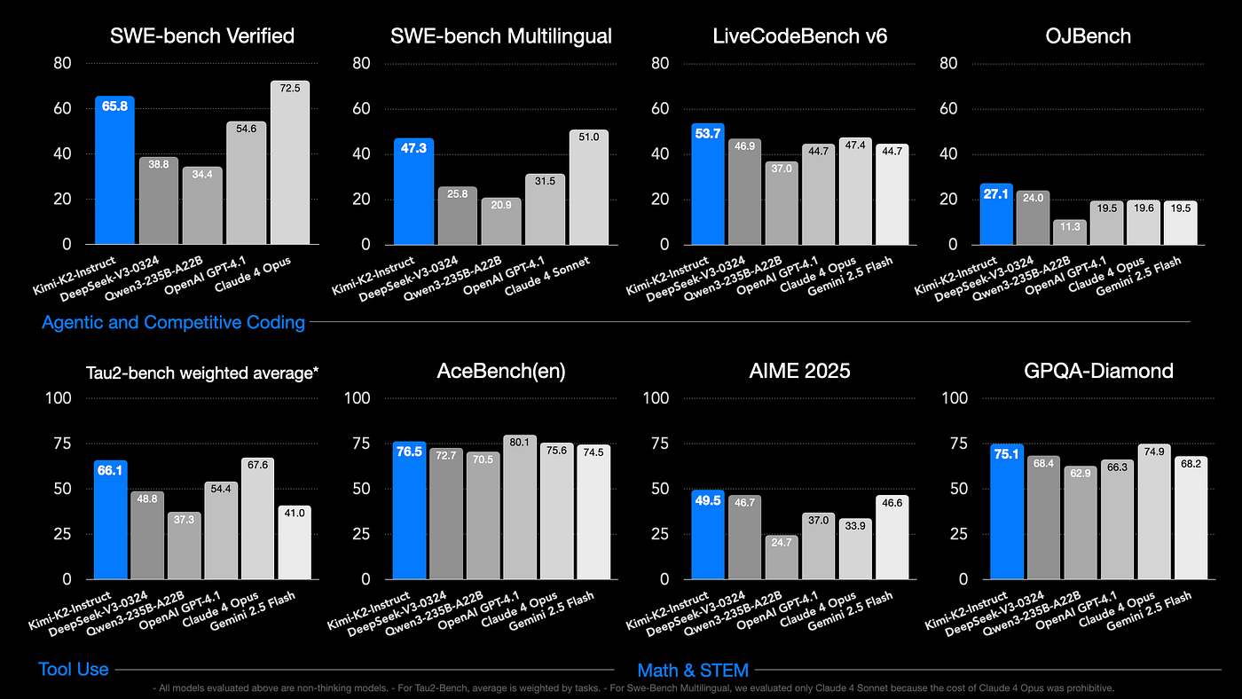 Image for Kimi K2 Achieves SOTA on Key Benchmarks Among Open Models with 1 Trillion Parameters