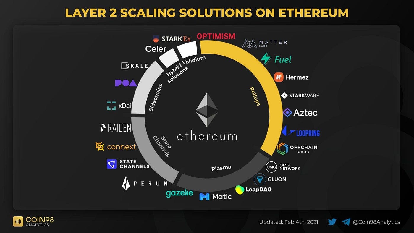 Image for Ethereum Layer 2 Solutions Drive 99% Cost Reduction and Accelerate Network Scalability