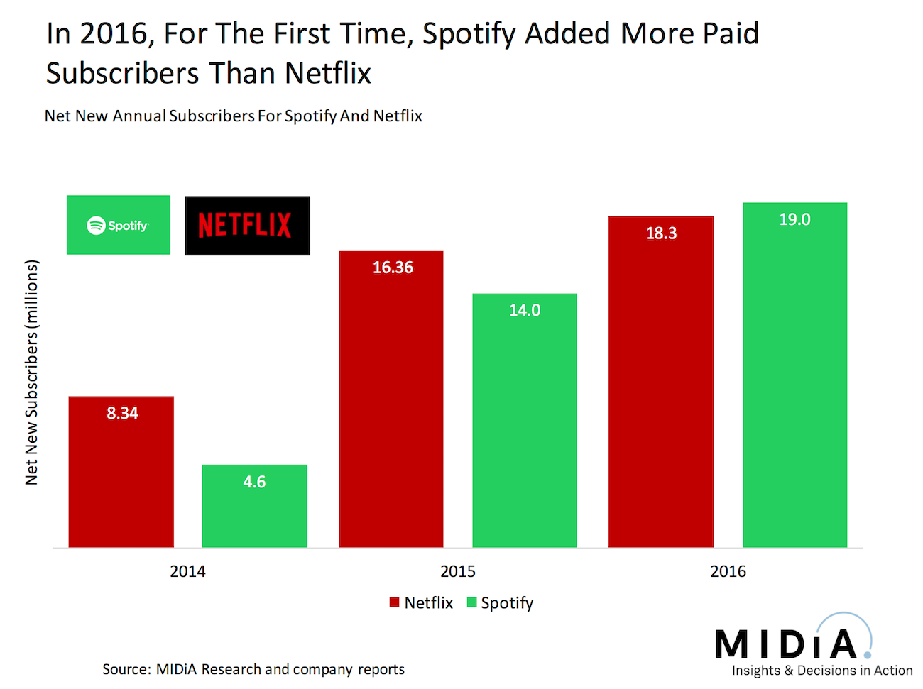 Image for Netflix, Spotify See Revenue Growth Moderate to 10-16% Amidst Market Saturation