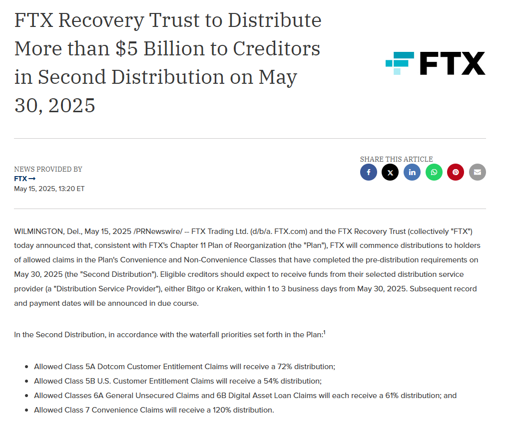 Image for FTX Set to Distribute $1.6 Billion to Creditors as FTT Token Surges 25% Following Sam Bankman-Fried's 'gm' Post