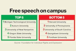 79% of Harvard Students Self-Censor, Placing University Last in Free Speech Rankings