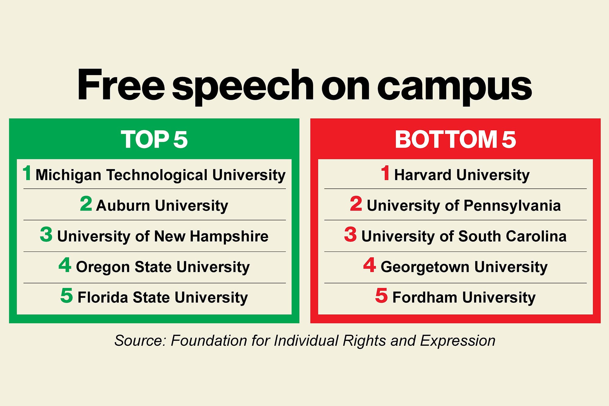 Image for 79% of Harvard Students Self-Censor, Placing University Last in Free Speech Rankings