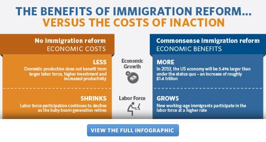Image for U.S. Economy Benefited from "Open-ish Borders" Policy, More Immigration Needed for Fiscal Stability, Analyst Argues