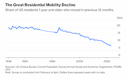 U.S. Geographic Mobility Plummets by Half Since 1950s, Trapping Americans in Place