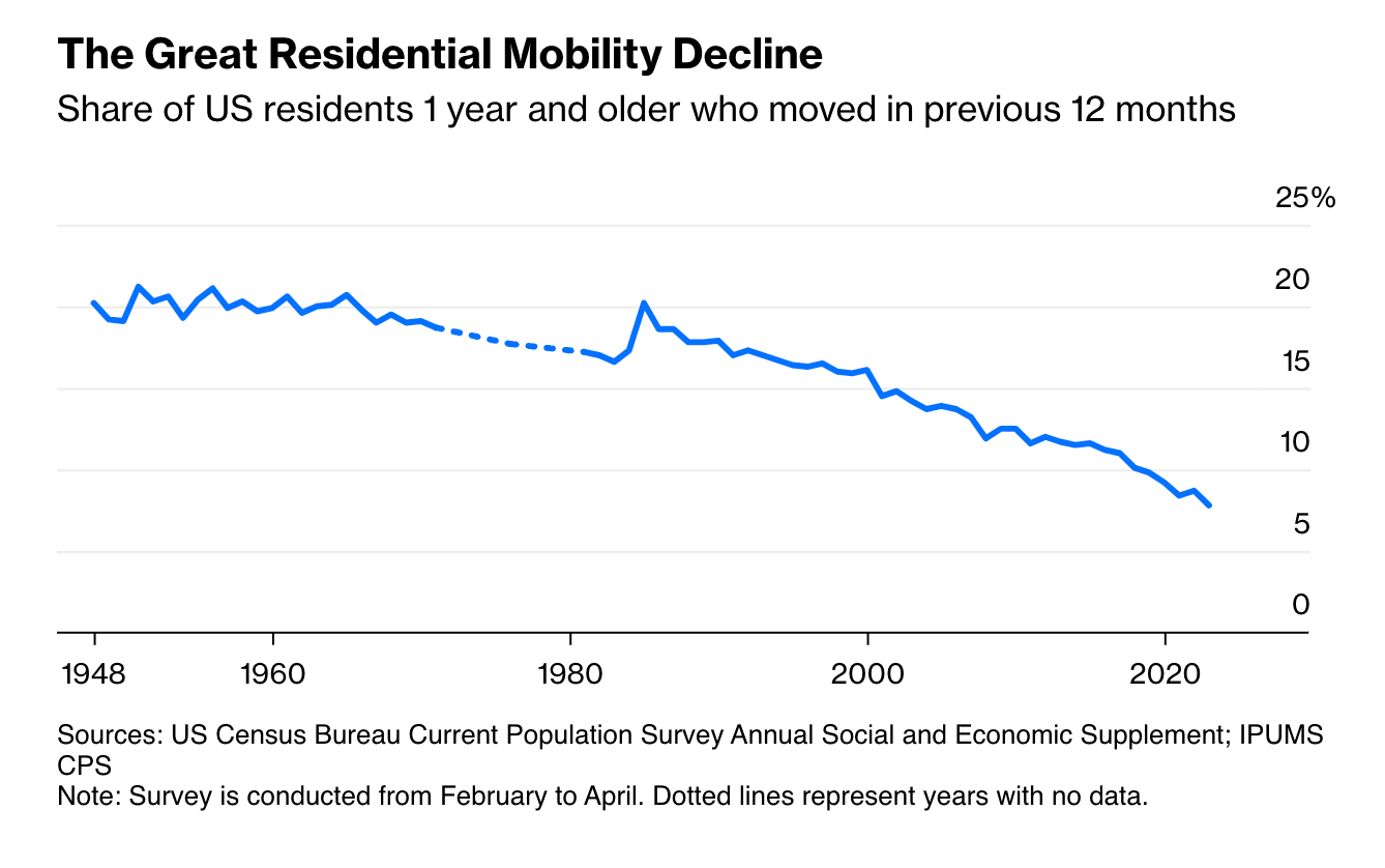 Image for U.S. Geographic Mobility Plummets by Half Since 1950s, Trapping Americans in Place