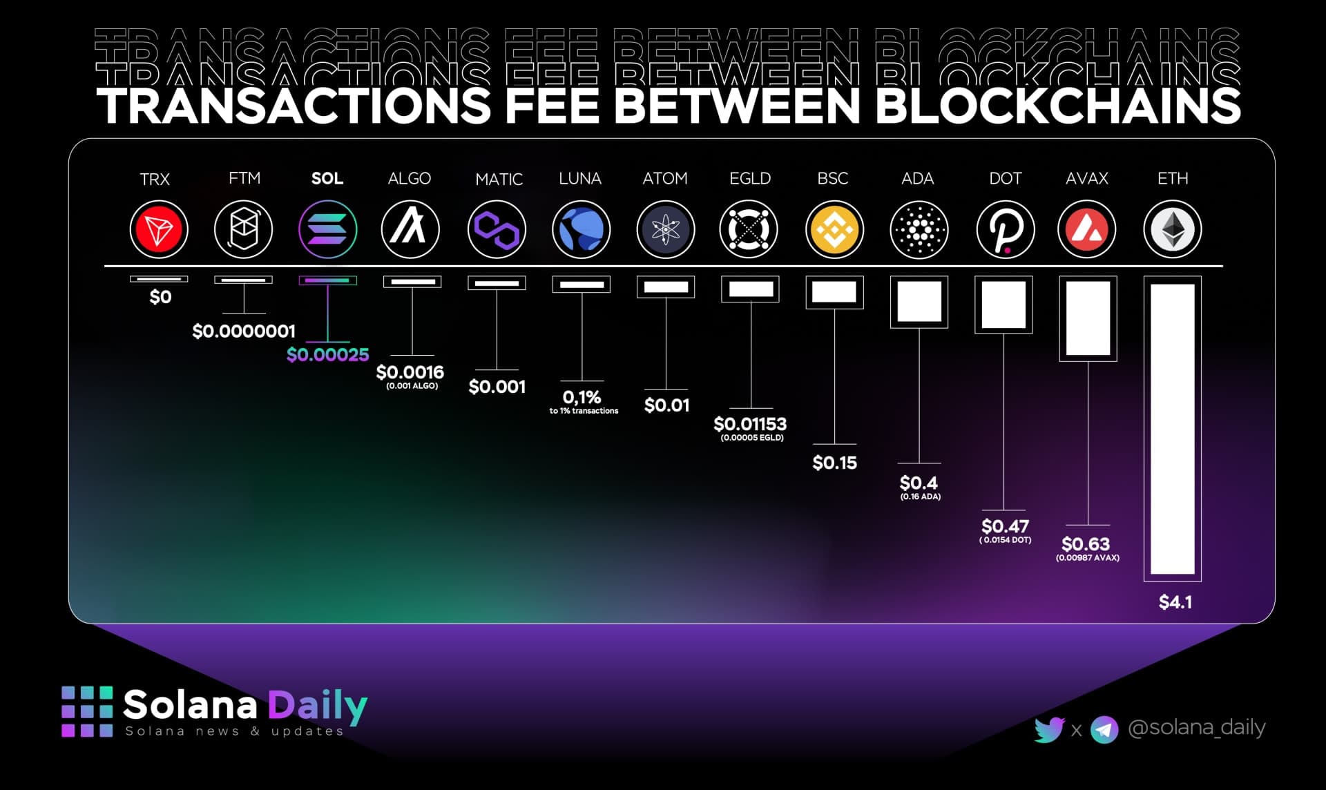Image for Solana's Daily Transactions Outpace US Stock Exchanges by 92%, Bitwise Reports