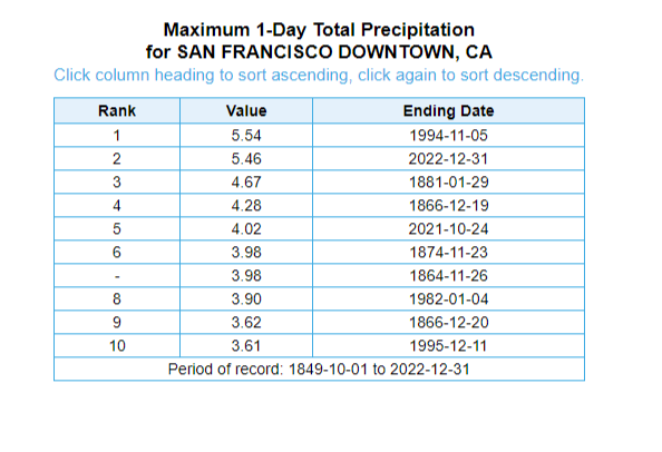 Image for San Francisco Sets New August 16th Precipitation Record with 0.02 Inches