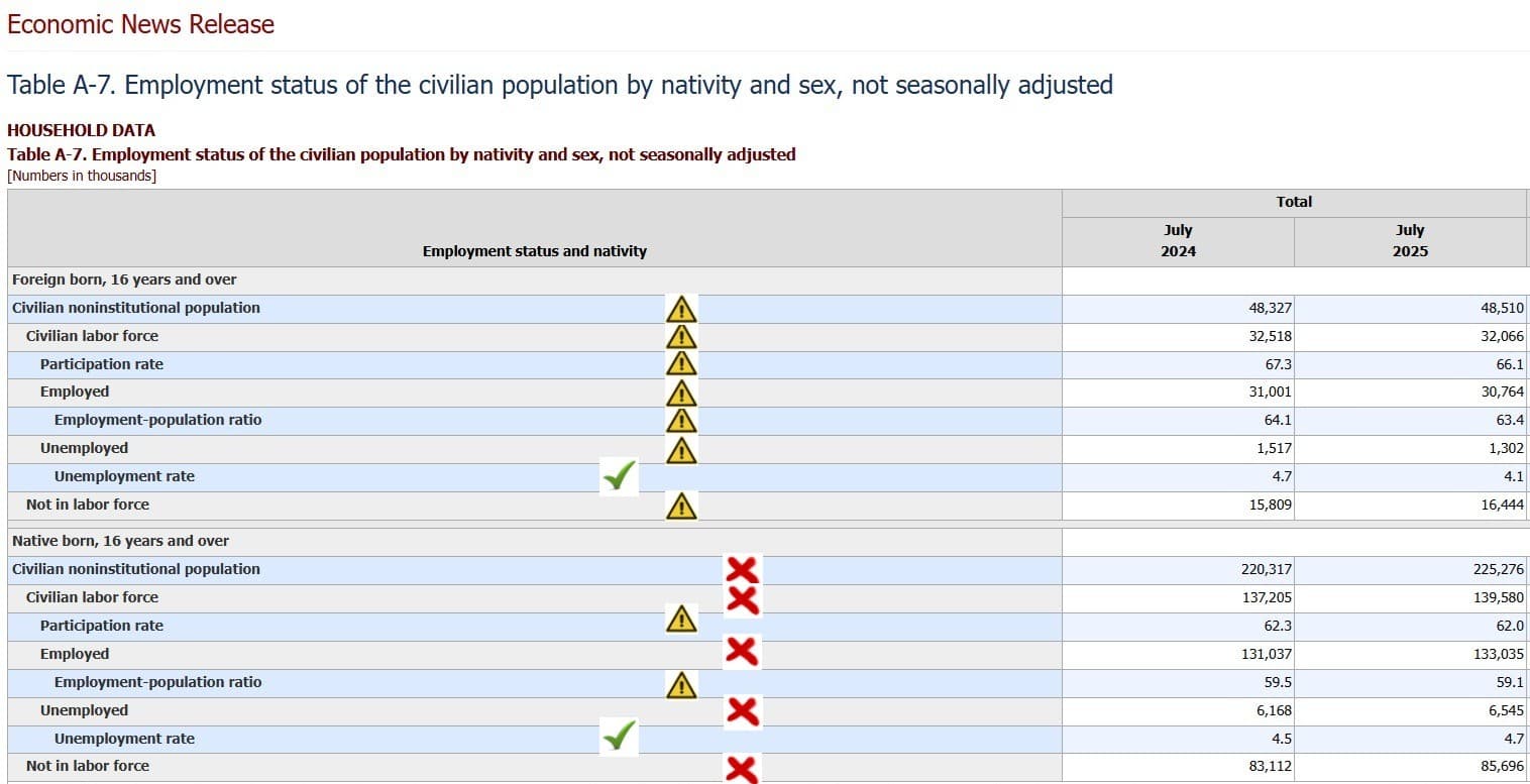 Image for Jobs Report: Native and Foreign-Born Unemployment Rates Show Near Parity Amid Immigration Focus