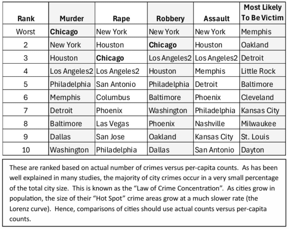 Image for Statistical Misinterpretation Skews Perception of Urban Crime Trends
