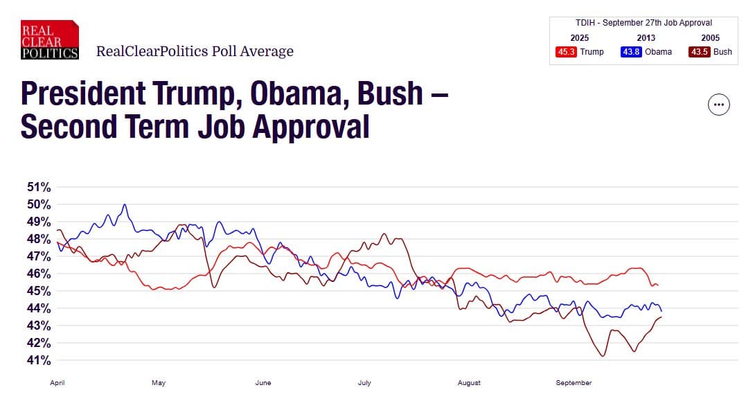 Image for Trump's Second-Term Approval Tops Predecessors in RealClearPolitics Comparison