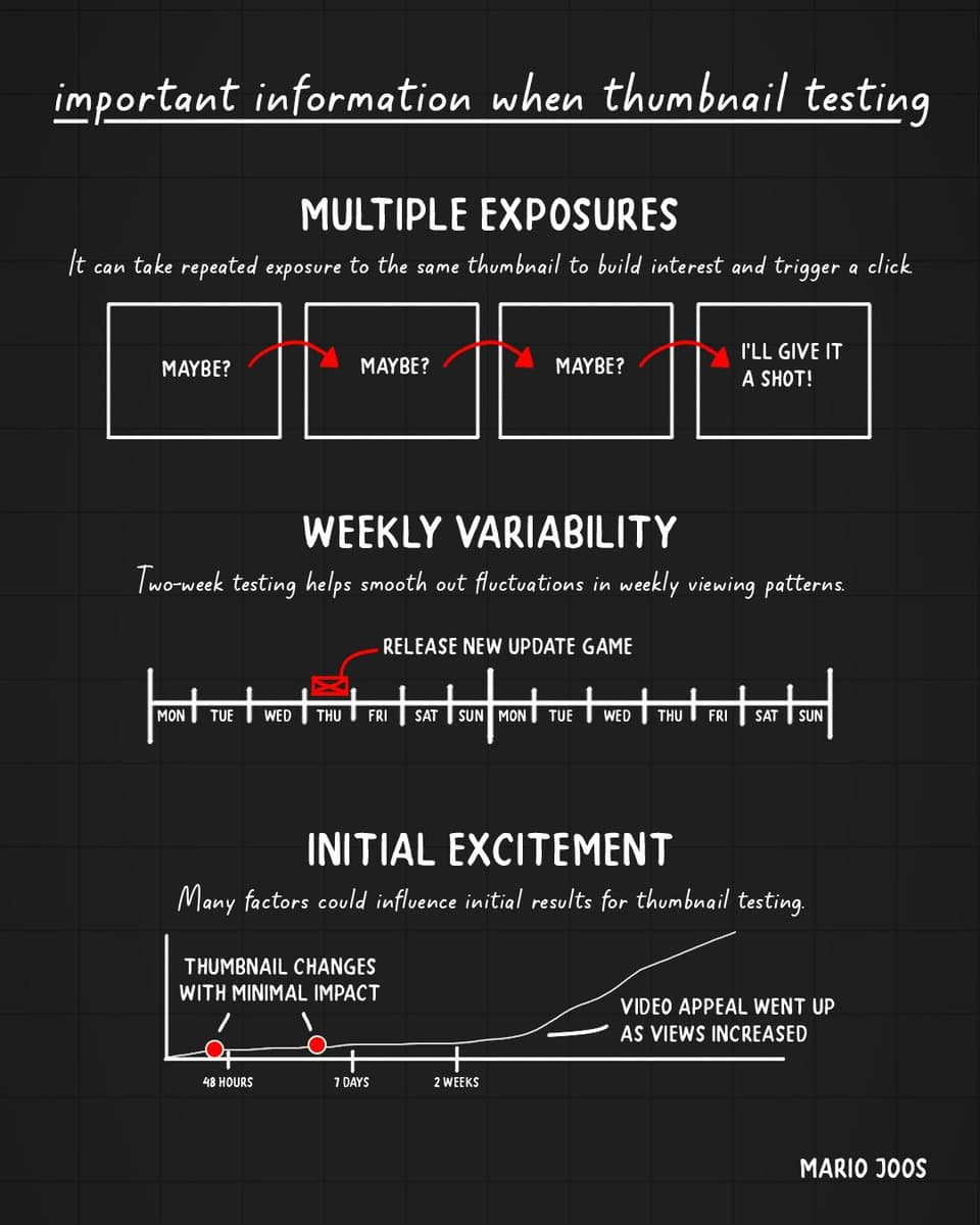 Image for Two-Week Interval Recommended for Optimal YouTube Thumbnail and Title Testing