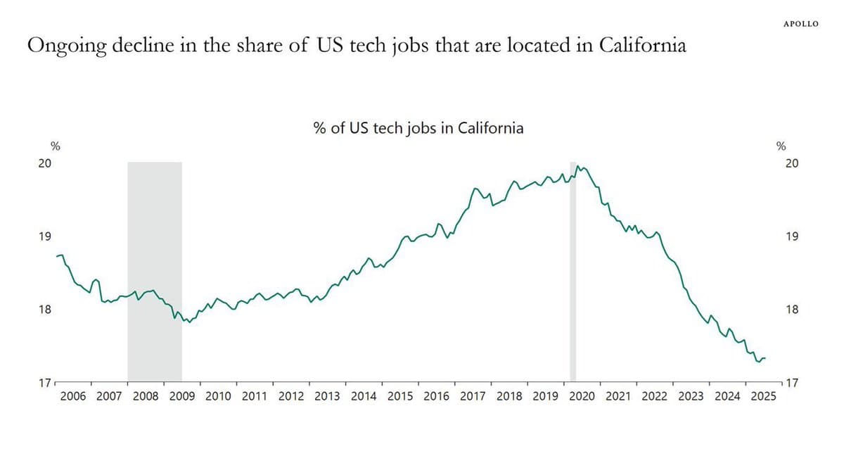 Image for California's Share of US Tech Jobs Dips Below 2008 Levels Amidst Industry Shifts
