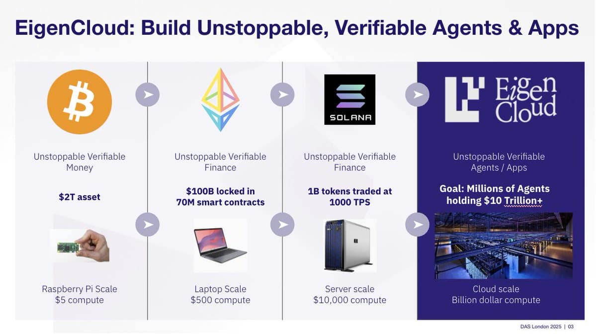 Image for EigenCloud Whitepaper Unveils Comprehensive Framework for Verifiable Agents and Cloud-Scale Programmability