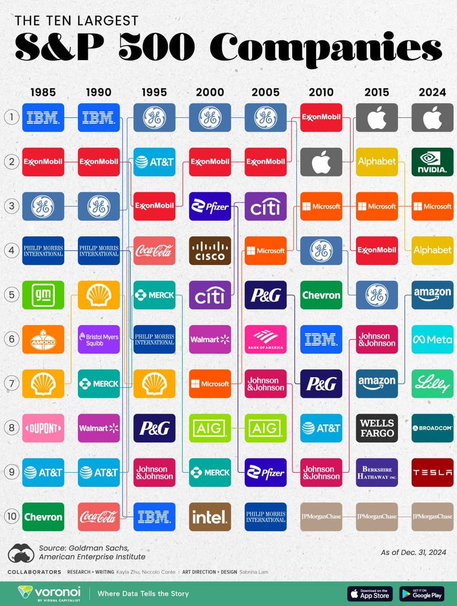 Image for S&P 500's Top 10 Sees 100% Turnover in Four Decades, Highlighting Market Evolution