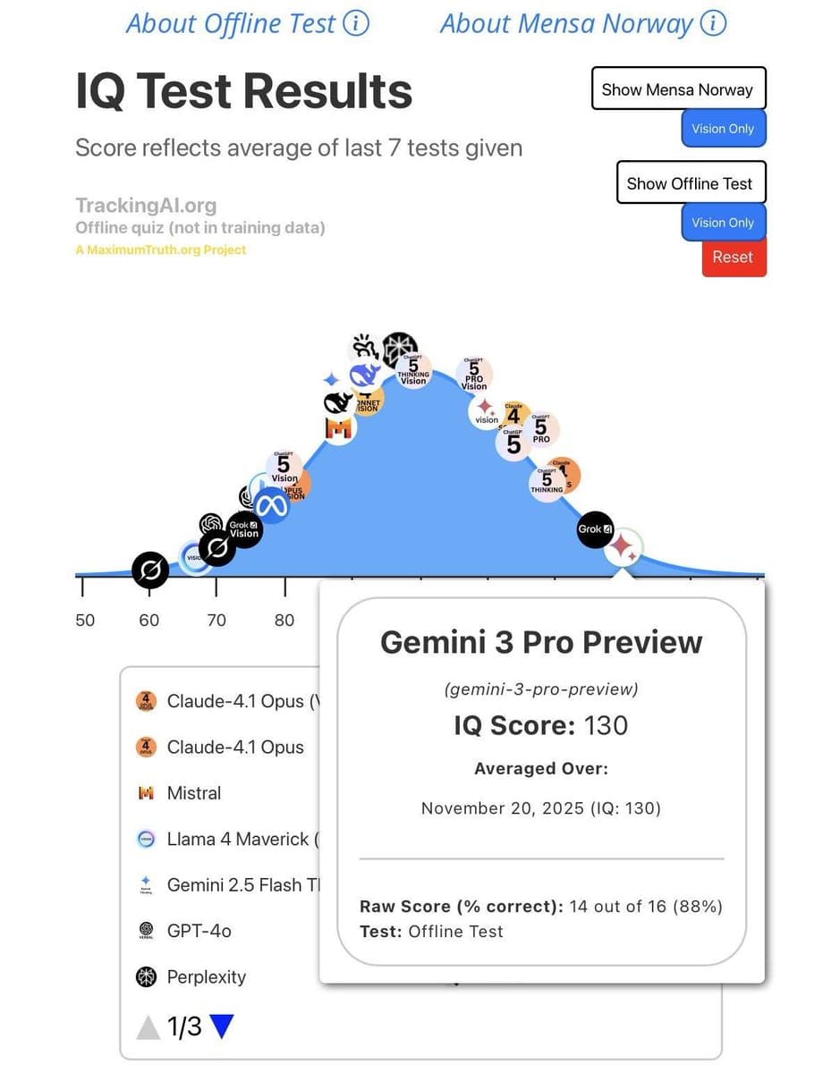 Image for Google's Gemini 3 Pro Achieves 130 IQ on Exclusive Offline Test, Setting New AI Benchmark