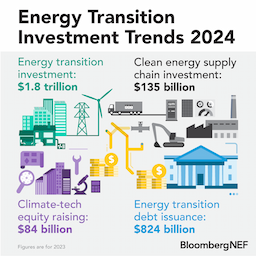 Global Energy Transition Accelerates as Renewables Nearing 50% of Electricity Mix by 2030