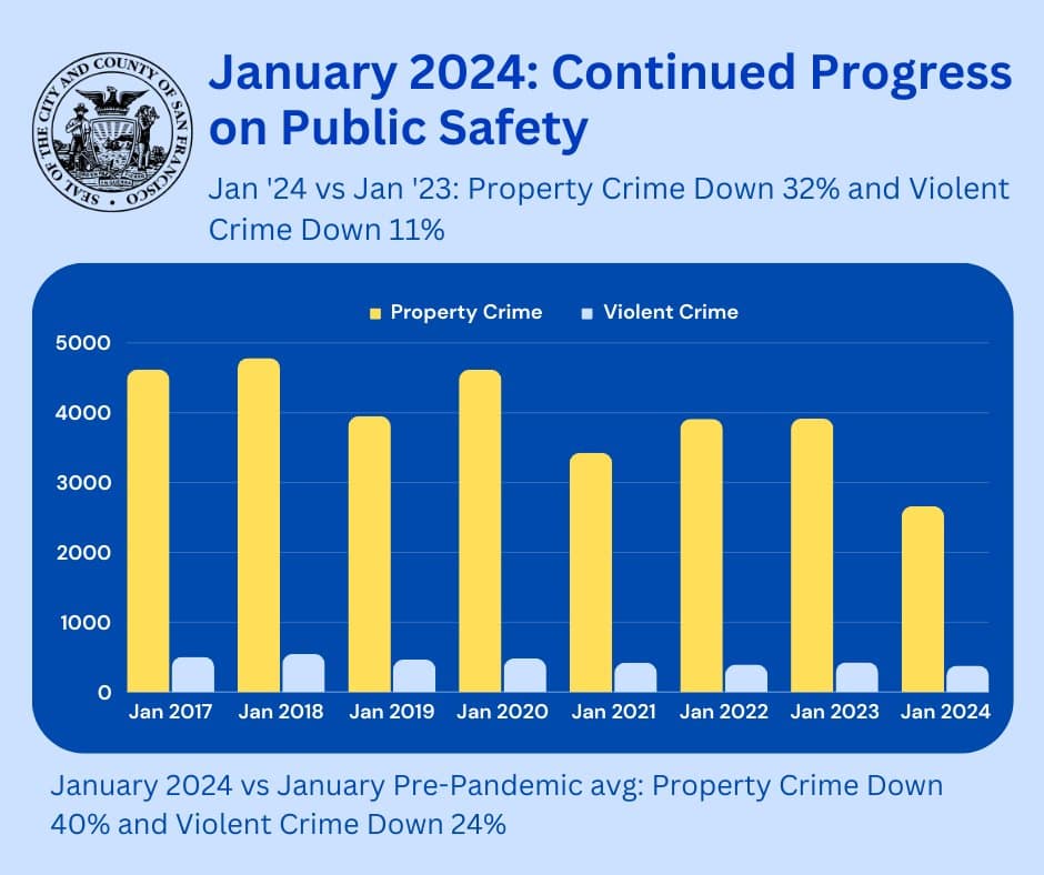 Image for San Francisco Reports 13% Overall Crime Decrease Amidst Persistent Public Safety Concerns