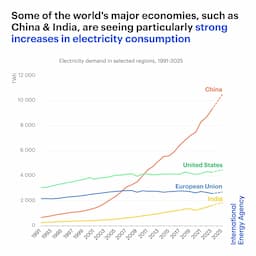 Global Electricity Demand Surges, Driven by AI and Electrification, Highlighting Energy Production as Key Economic Metagame