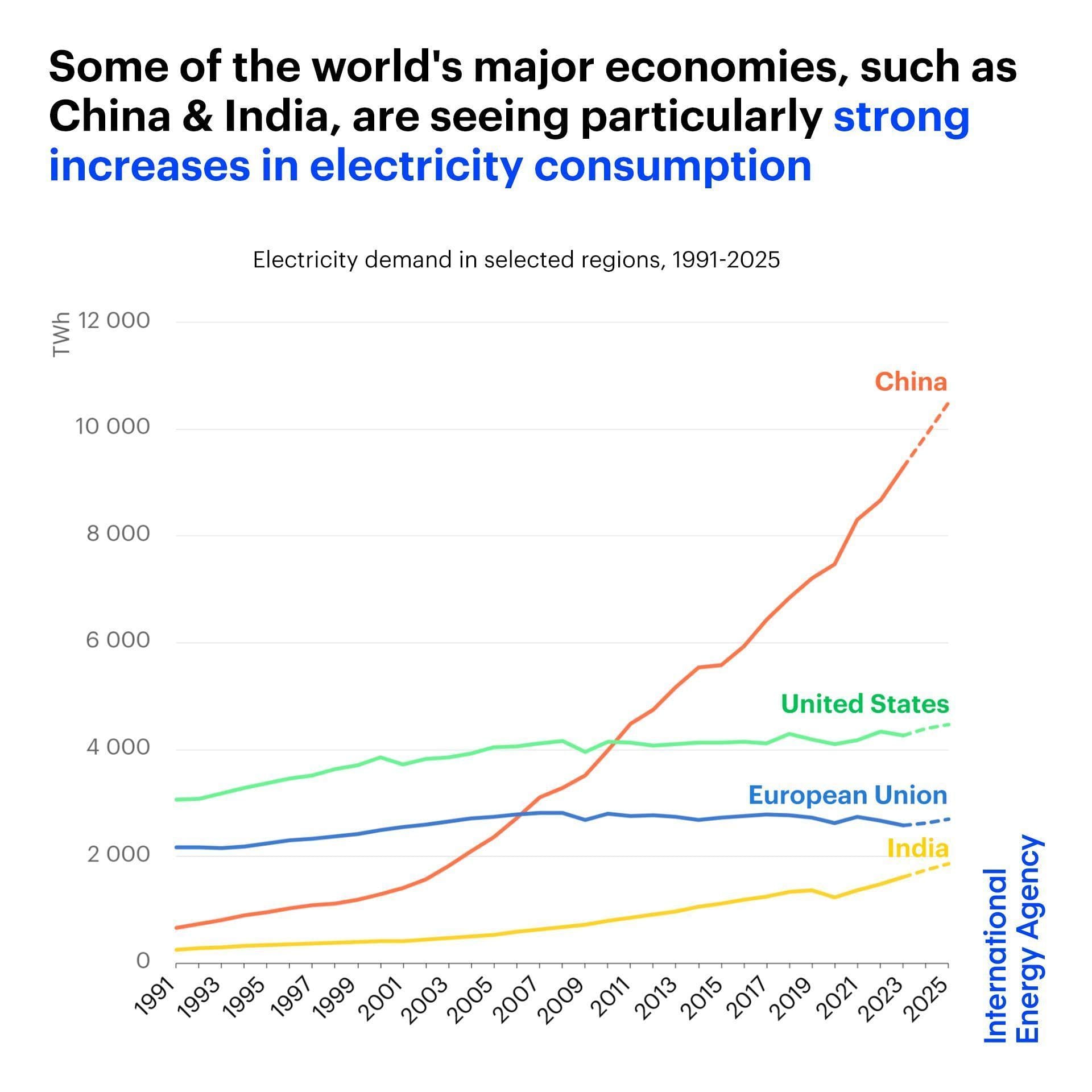 Image for Global Electricity Demand Surges, Driven by AI and Electrification, Highlighting Energy Production as Key Economic Metagame