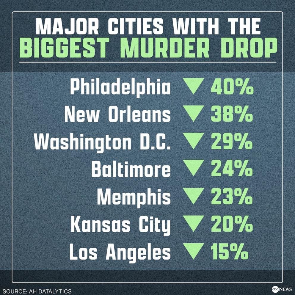 Image for Violent Crime Declines in U.S. Cities Amid Shifting Public Safety Perceptions