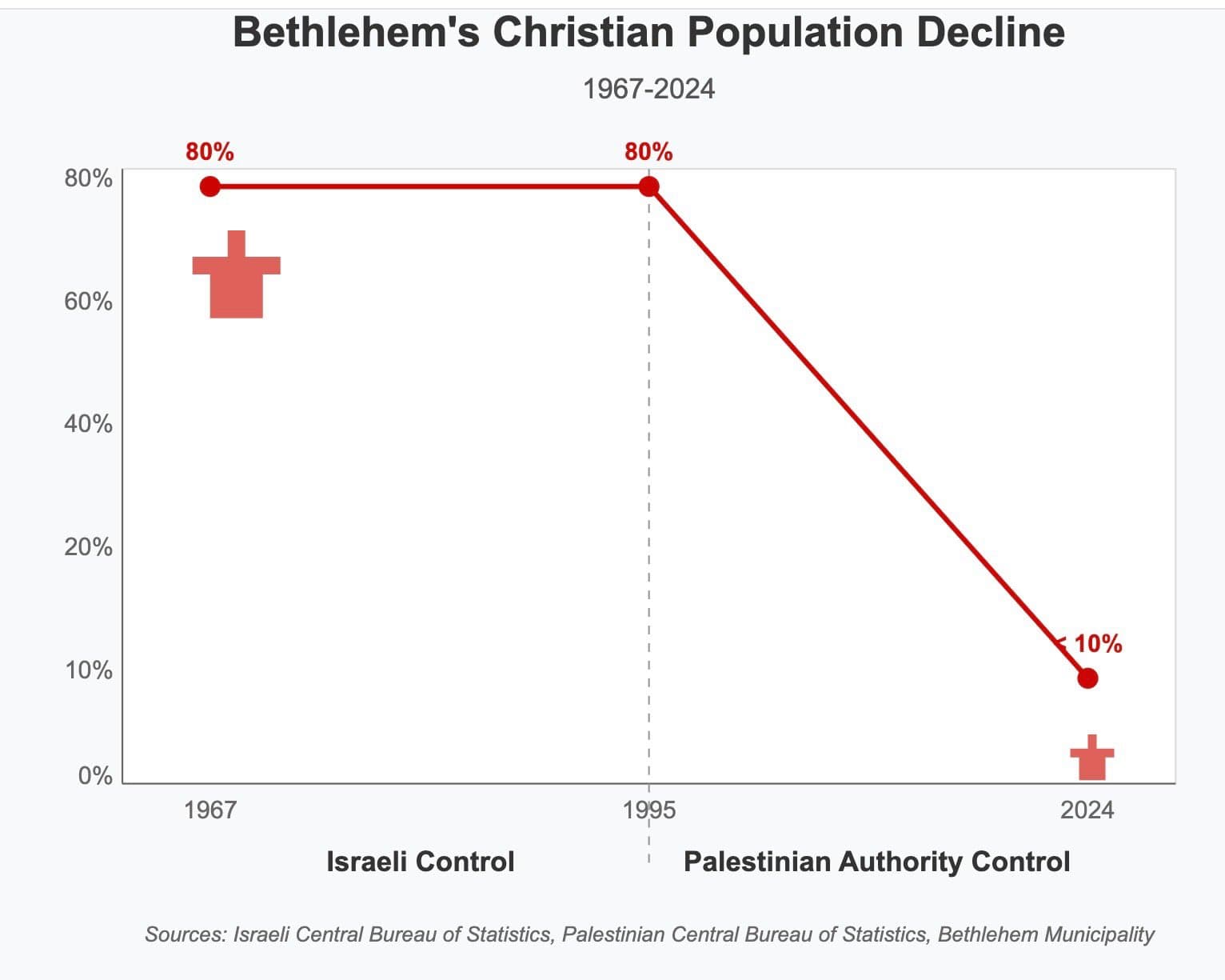 Image for Bethlehem's Christian Population Drops from 86% in 1950 to 12% by 2016 Amid Shifting Control