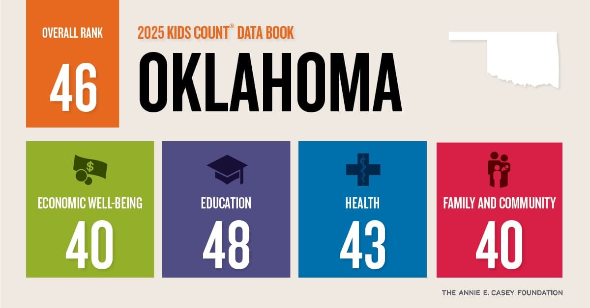 Image for Oklahoma's Education System Ranks 50th Nationally Amidst Policy Debates