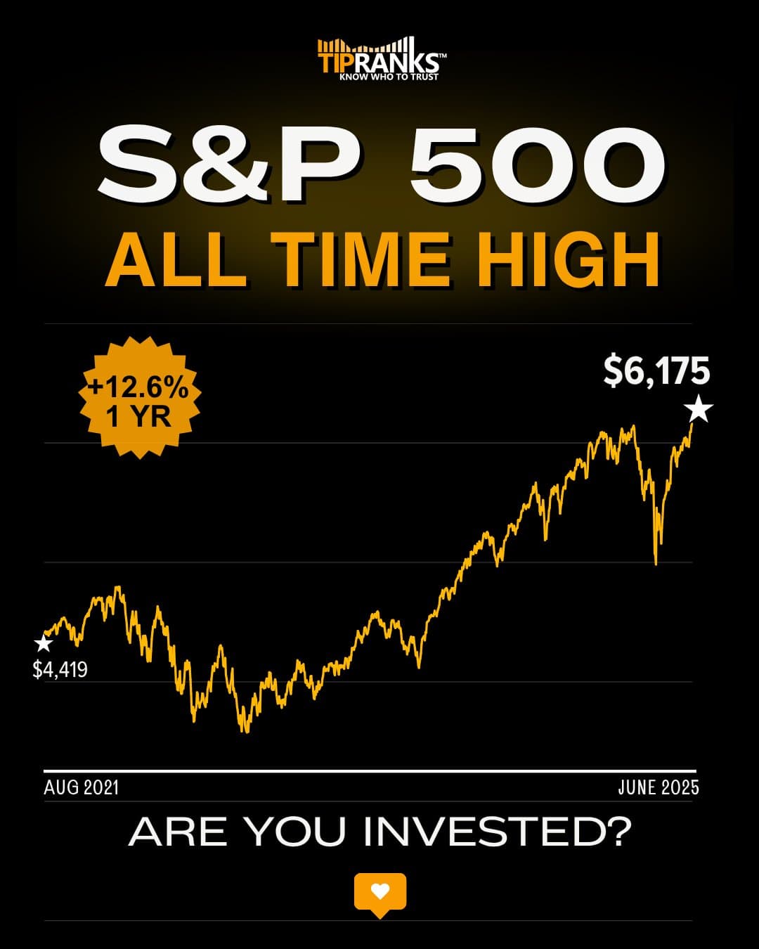 Image for S&P 500 Reaches New All-Time High of 6,177.14 Amid Trade Optimism and AI Surge
