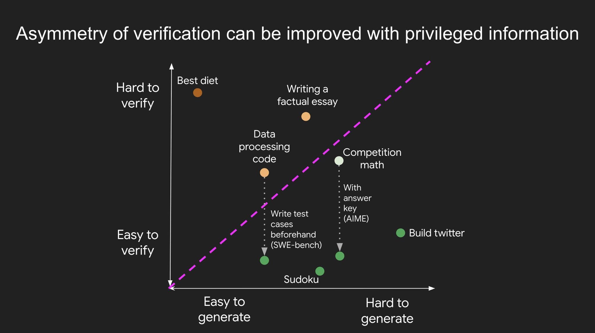 Image for AI Advancement Correlates with Five Key Task Verifiability Properties