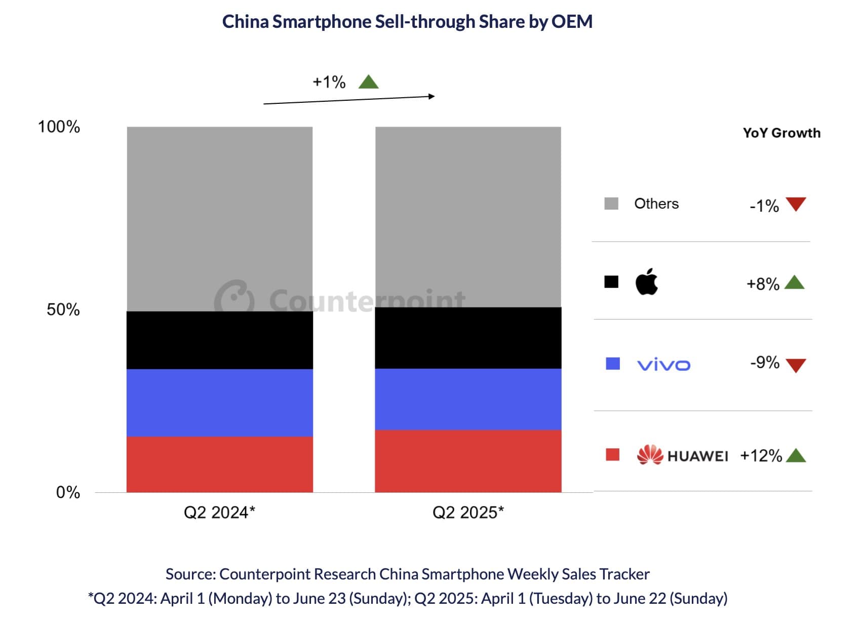 Image for Huawei's H1 2025 Net Profit Plunges 32% as R&D Spending Reaches 22.7% of Revenue