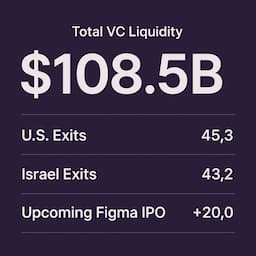U.S. and Israeli Startups Exceed $100 Billion in H1 2025 Exits