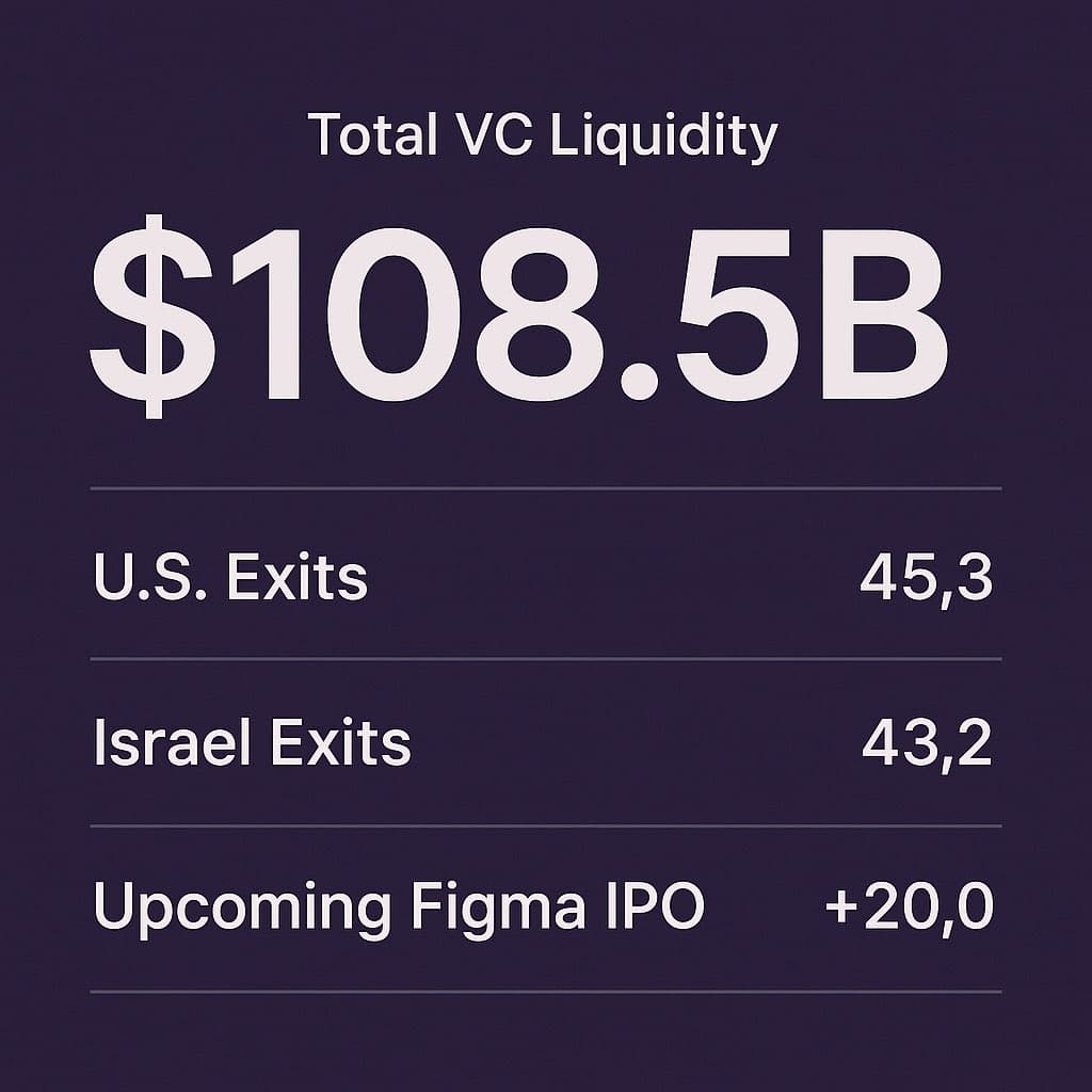 Image for U.S. and Israeli Startups Exceed $100 Billion in H1 2025 Exits