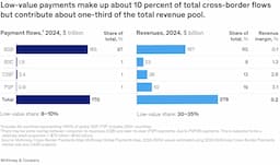 Low-Value Cross-Border Payments Generate One-Third of Global Revenue Pool, McKinsey Reports