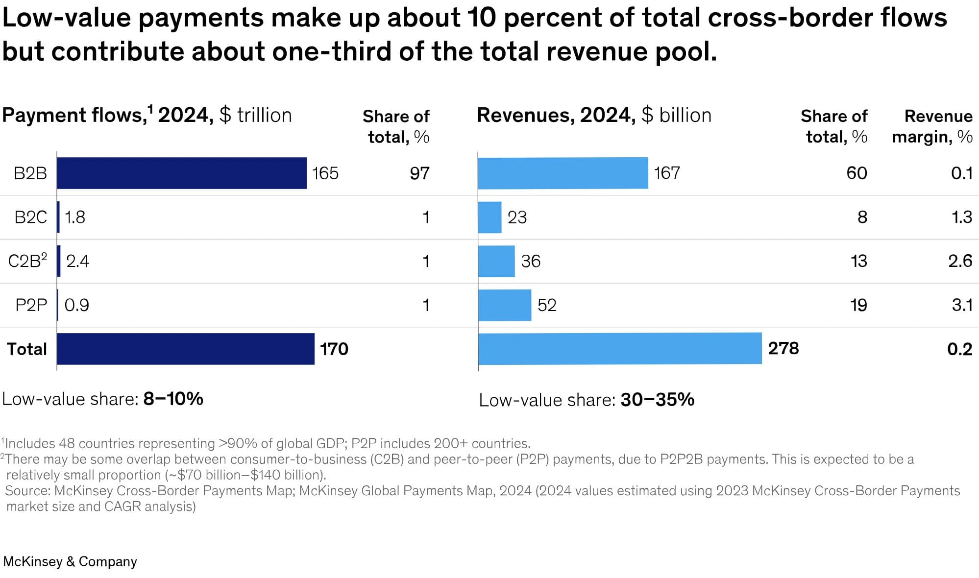 Image for Low-Value Cross-Border Payments Generate One-Third of Global Revenue Pool, McKinsey Reports