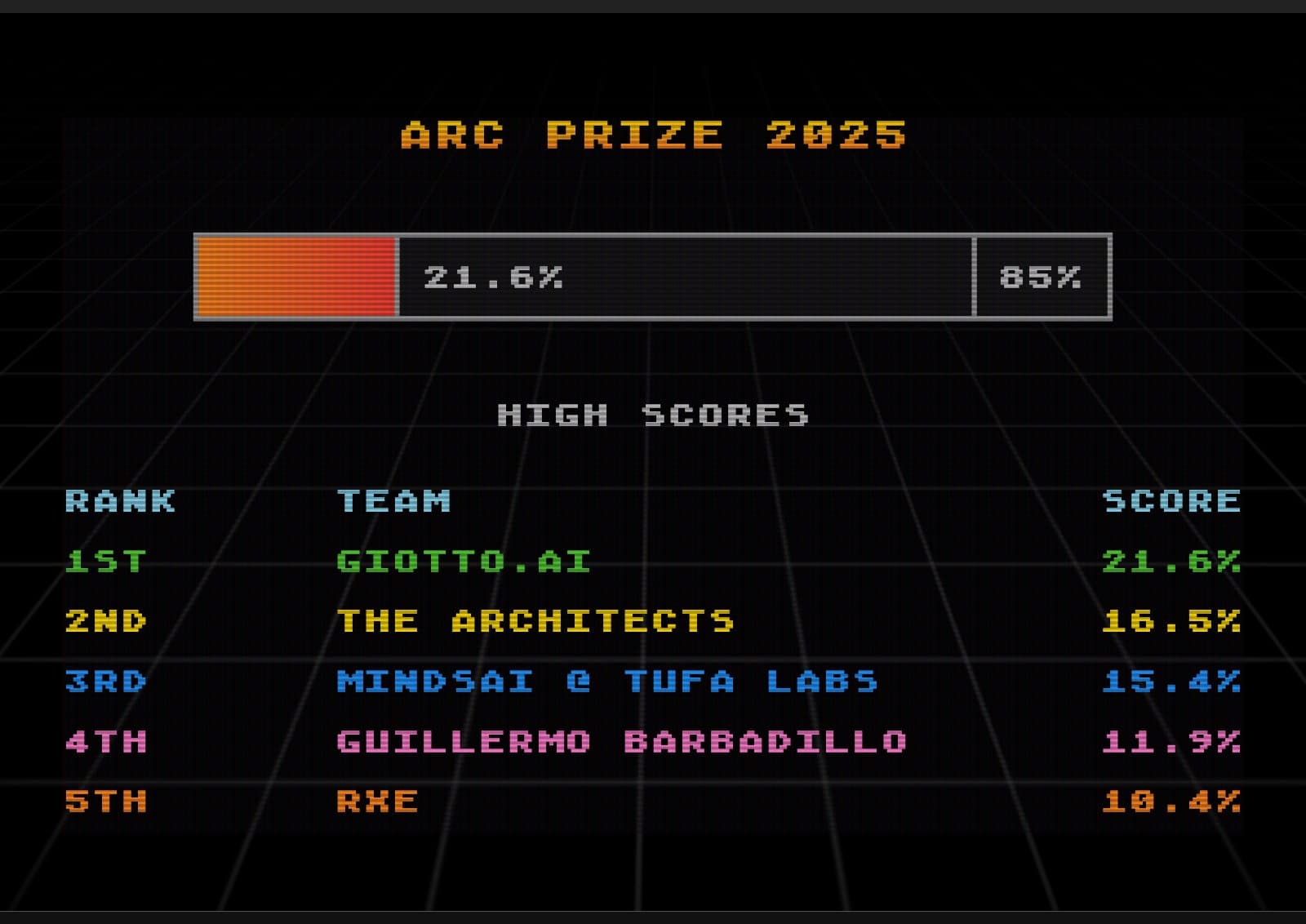 Image for Anticipated ARC-AGI Evaluation Score Updates Nearing, Giotto.ai Leads Current Leaderboard at 24.58%