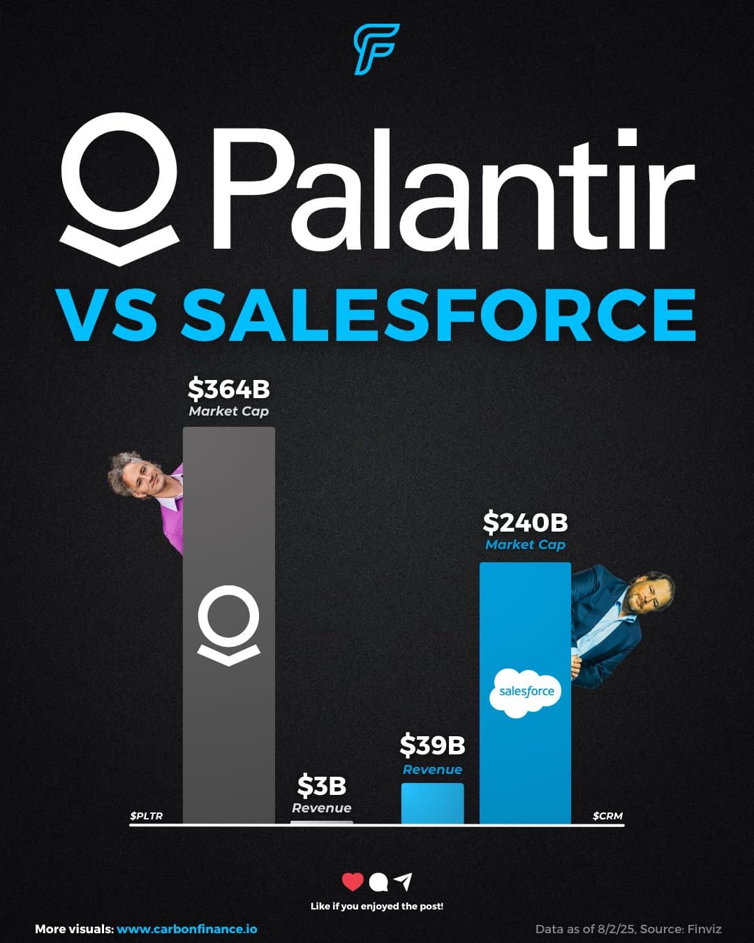 Image for Palantir's $420 Billion Valuation Outpaces Salesforce's $230 Billion Despite 10x Lower Revenue