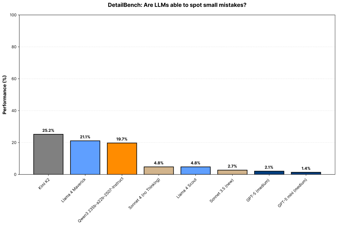 Image for New Tool 'DetailBench' Aims to Quantify LLMs' Implicit Error Detection Capabilities