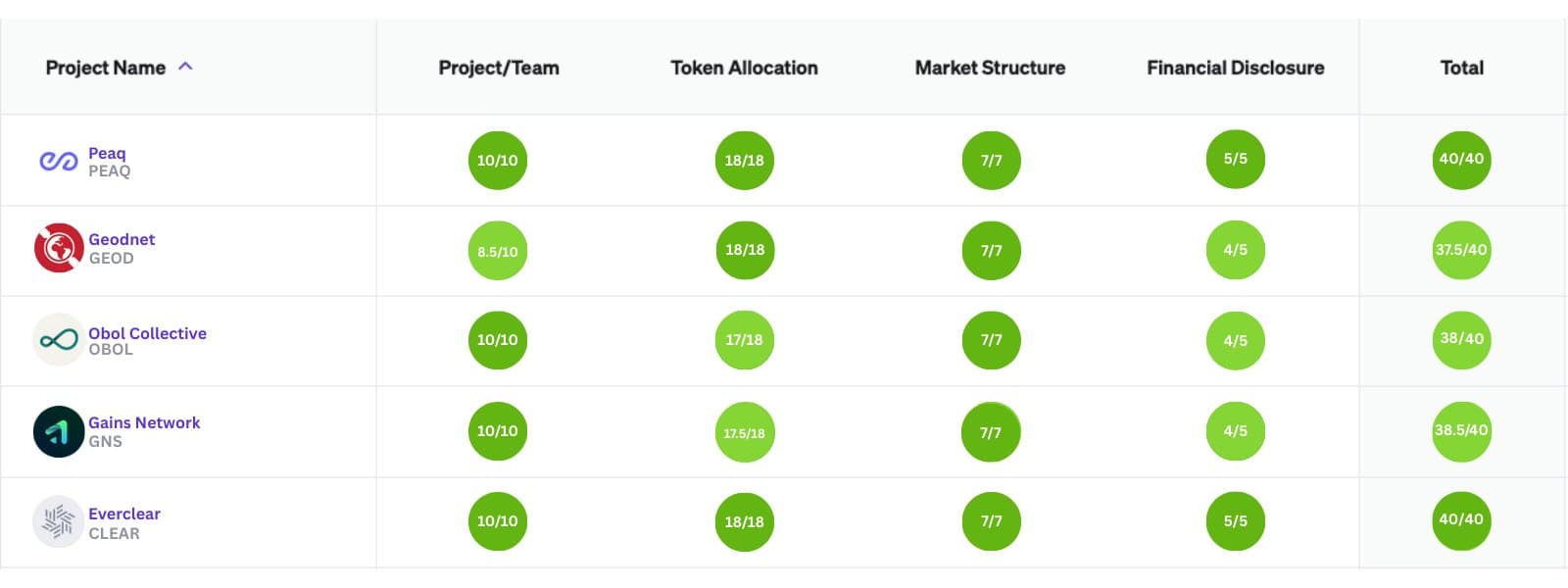 Image for Everclear Earns Perfect 40/40 Score in Blockworks' Token Transparency Framework