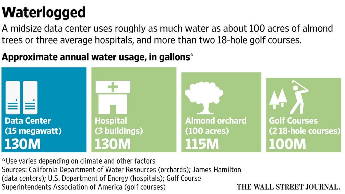 Image for Zero Water Consumption Claim Fuels Datacenter Impact Discussion