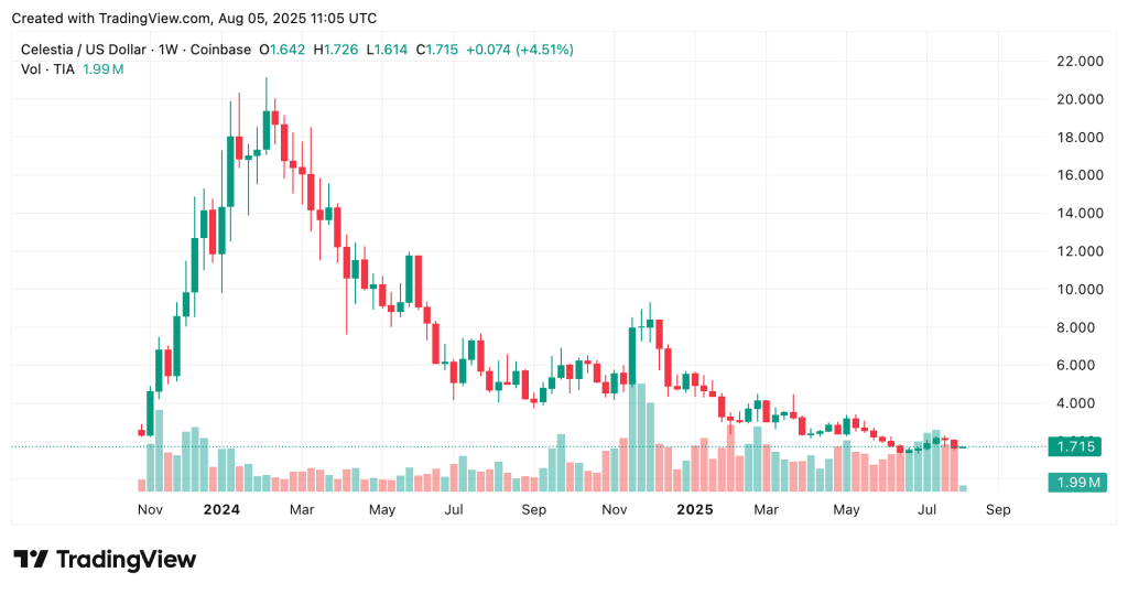 Image for Celestia's TIA Token Plummets Over 90% from All-Time High Amid Market Scrutiny