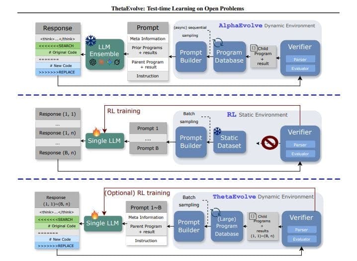 Image for ThetaEvolve's 8B Model Achieves New Mathematical Bounds, Outperforming Larger Systems