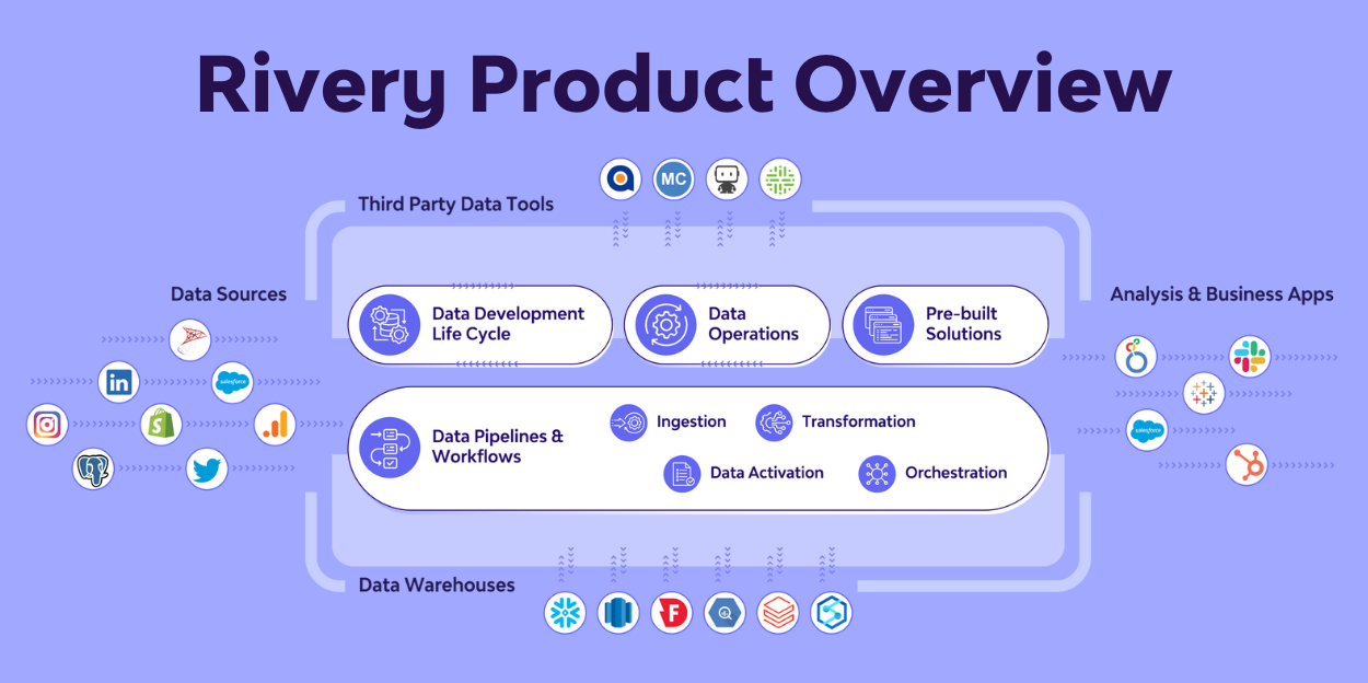 Image for Rivery: 10 Key Things You Must Know