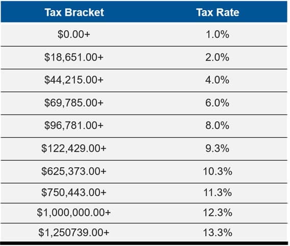Image for California's Income Tax Structure Under Scrutiny Amid Claims of High Burden on Middle-Income Earners